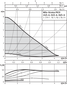 Stratos_PICO_15_1_6__25_1_6__30_1_6__p_c_constan__Pump_curve